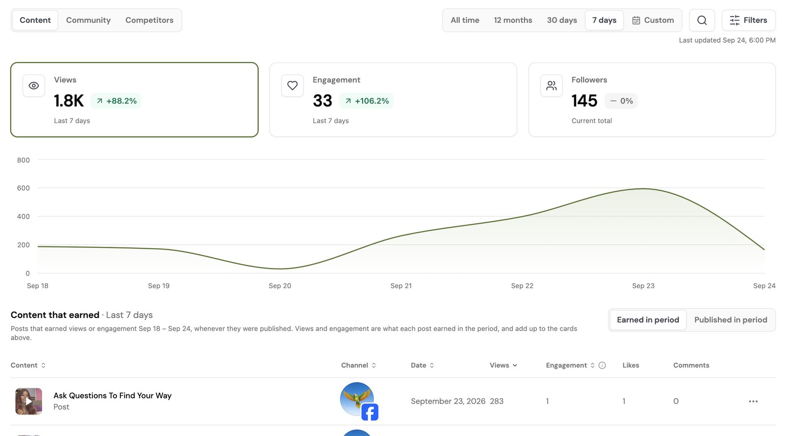 Actual Parrot Content Performance view on the Content tab, with views, engagement and followers for the last 7 days, the views trend, and the posts that earned them
